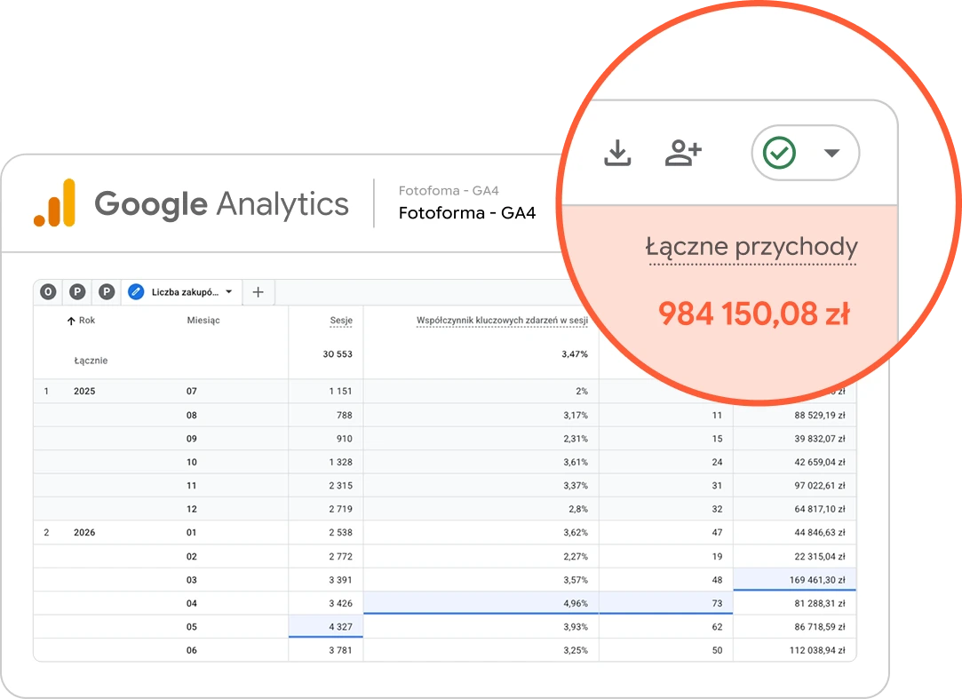 Google Analytics: łączne przychody 984 150,08 zł wygenerowane z ChatGPT