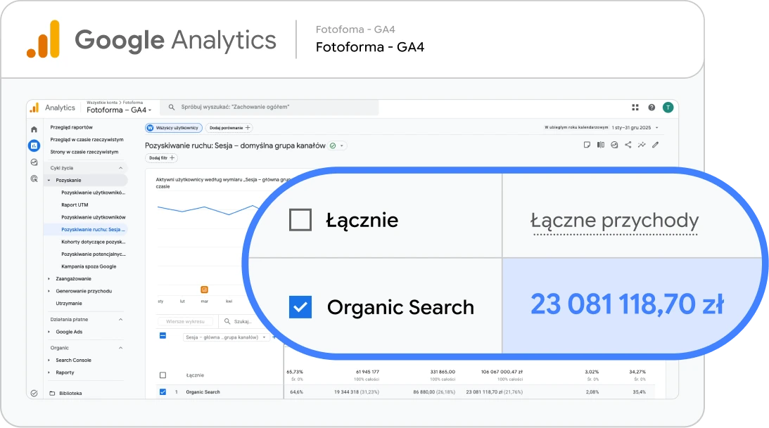 Google Analytics: 23 081 118,70 zł przychodu z ruchu organicznego