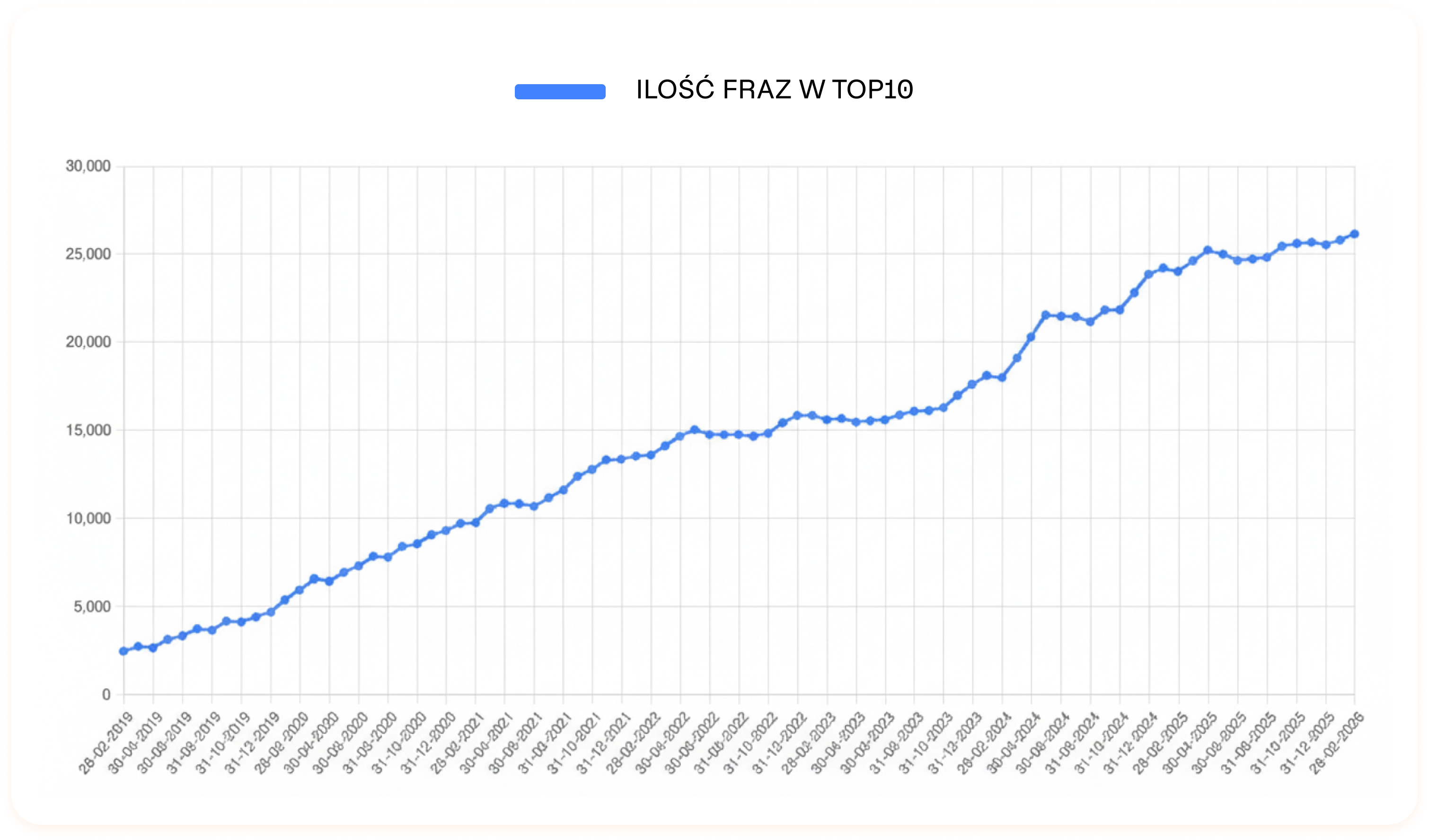 Wykres widoczności Fotoforma.pl
