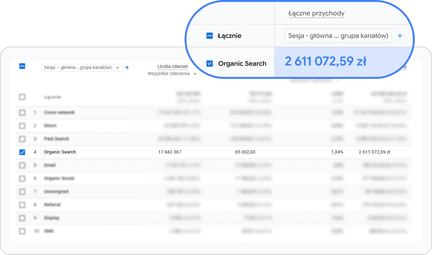 Google Analytics: przychód z ruchu organicznego nakrywamy.pl 2 611 072,59 zł