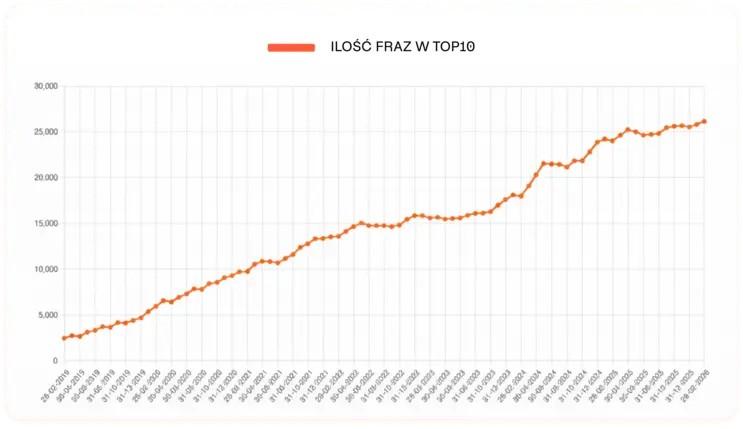 Wykres widoczności Fotoforma.pl
